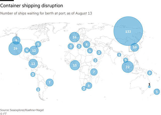 Mạng lưới vận tải biển tắc nghẽn: Gần 400 tàu container không thể lưu thông, giá cước tăng vọt