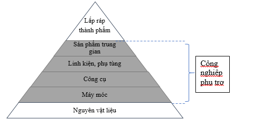 Tại sao chính phủ chú trọng tới việc phát triển công nghiệp phụ trợ?
